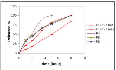 Figure 2. Dissolution profiles of F4,F5, F6 and pharmacopeial limits. 