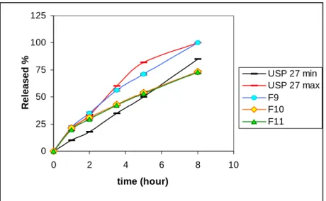 Figure 4. Dissolution profiles of F9,F10, F11 and pharmacopeial limits. 