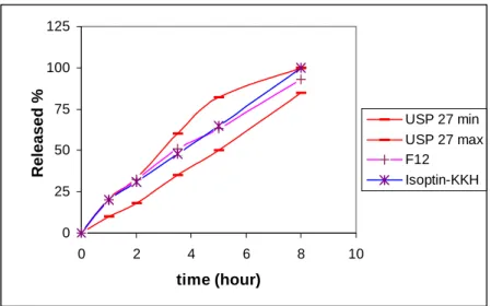 Figure 5. Dissolution profiles of F12, Isoptin ® -KKH and pharmacopeial limits. 