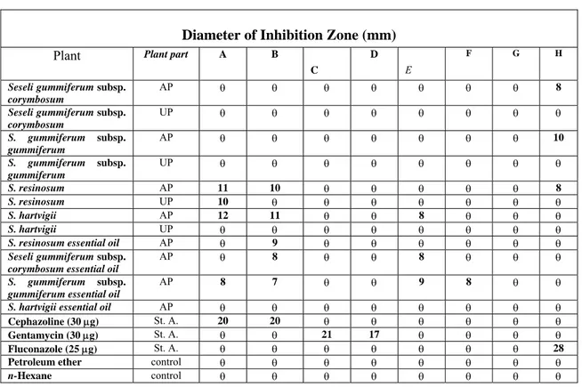 Table 1. Antimicrobial activity of the extracts and essential oils of Seseli L. species 
