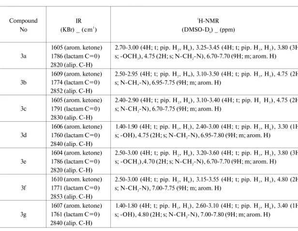 Table 2: IR and 'H-NMR spectroscopic data of the compounds 3a-3g 