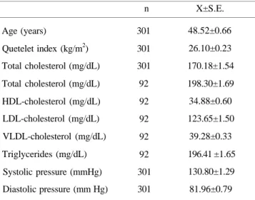 Table 1. Clinical characterictics of the subjects participating in the study. 