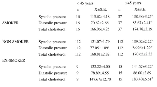 Table 4. Blood pressure and total cholesterol levels in smoking groups according to age