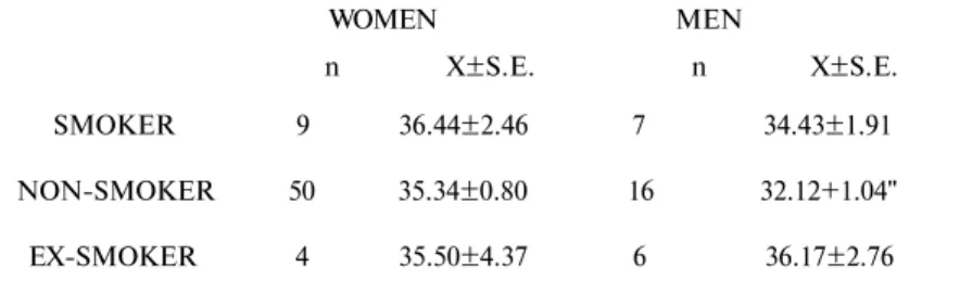 Table 6. HDL-cholesterol levels in smoking groups according to gender.  WOMEN MEN  n X±S.E