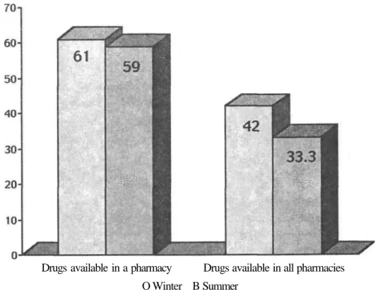 Figure 1. Serving level - mean, over study periods (%) 