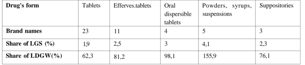 Table 2. Affordability of the OTC analgesics by drug form 