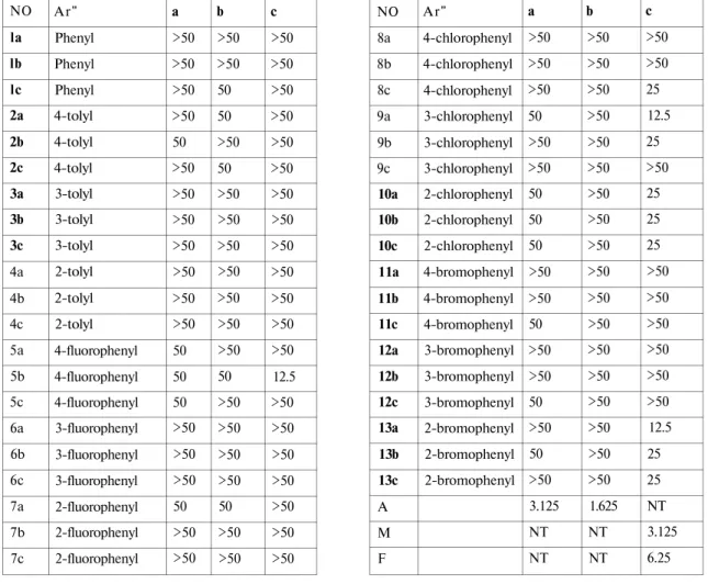 Table 1. The in vitro antifungal activity of the compounds la-13a, lb-13b, lc-13c (MIC,  ug/ml)  NO  8a  8b  8c  9a  9b  9c  10a  10b  10c  11a  11b  11c  12a  12b  12c  13a  13b  13c  A  M  F  Ar&#34;  4-chlorophenyl  4-chlorophenyl 4-chlorophenyl 3-chlor