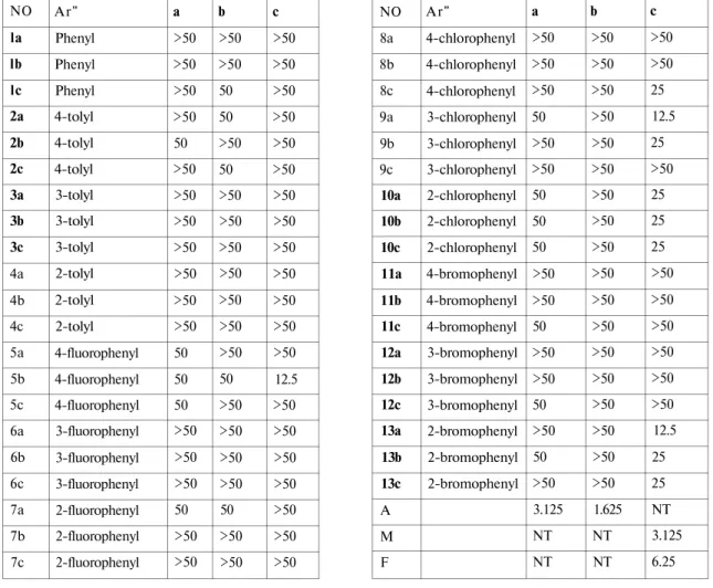 Table 1. The in vitro antifungal activity of the compounds la-13a, lb-13b, lc-13c (MIC,  ug/ml)  NO  8a  8b  8c  9a  9b  9c  10a  10b  10c  11a  11b  11c  12a  12b  12c  13a  13b  13c  A  M  F  Ar"  4-chlorophenyl  4-chlorophenyl 4-chlorophenyl 3-chlor