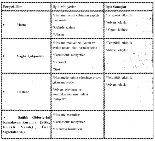 Tablo 4: Farmakoekonomik Metodolojiye Bakış  Metodoloji 