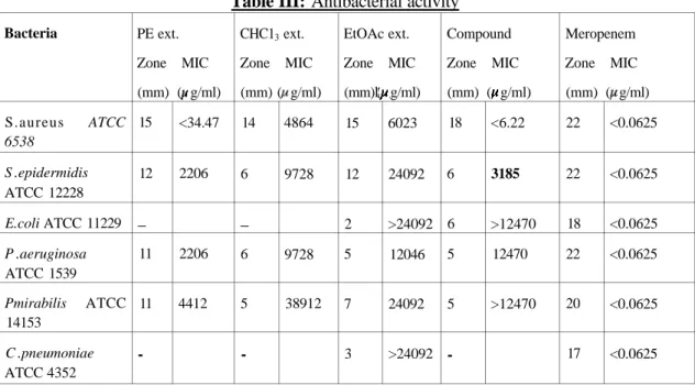 Table I: The Cytotoxic Activity 