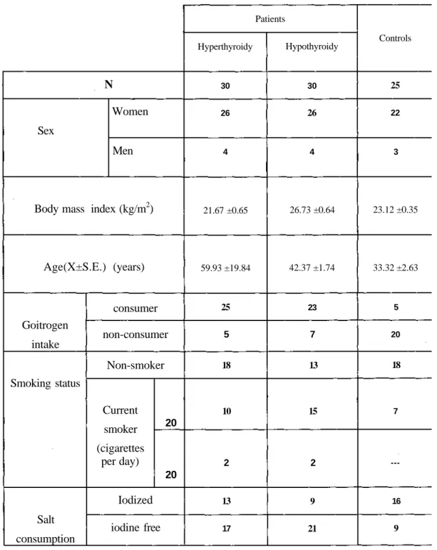 Table 1. Selected base-line characteristics for the study group.  Sex  Hyperthyroidy  Hypothyroidy Patients  Controls N 30 30 25 Women 26 26 22  Men  4  4  3 