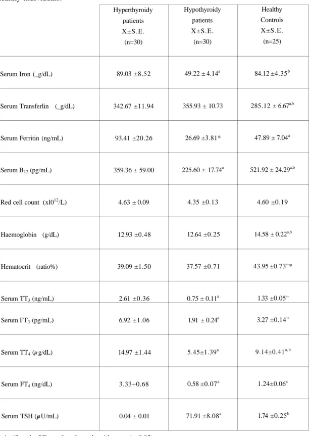 Table 2. Measured parameters in patients with thyroid function disorder and 