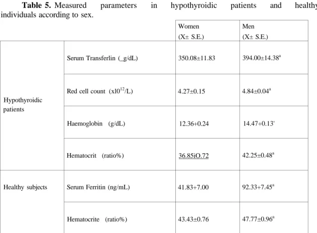 Table 5. Measured parameters in hypothyroidic patients and healthy 