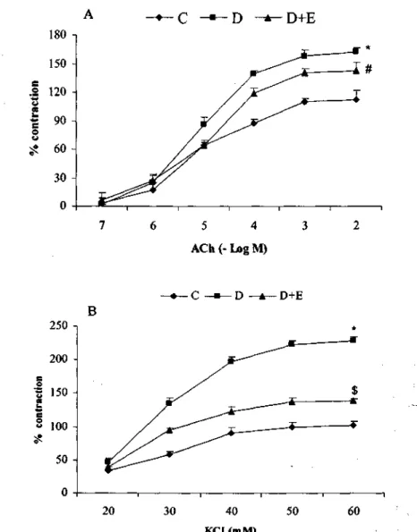 Figure 1: Concentration-response curves for Ach (A) and KC1 (B) induced-contractions of trachea strips 