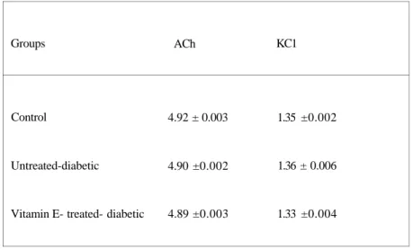 Table 2: pD 2  values for ACh and KC1 in tracheas from control, untreated-diabetic, and 