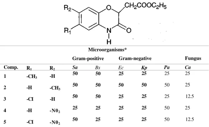 Table 1. Derivatives of previously synthesized ethyl 6-and/or 7-substituted-3-oxo-2[H]-3,4- 7-substituted-3-oxo-2[H]-3,4-dihydro-l,4-benzoxazine-2-acetate and their antimicrobial activities as Minimum  Inhibitory Concentrations (ug/mL)