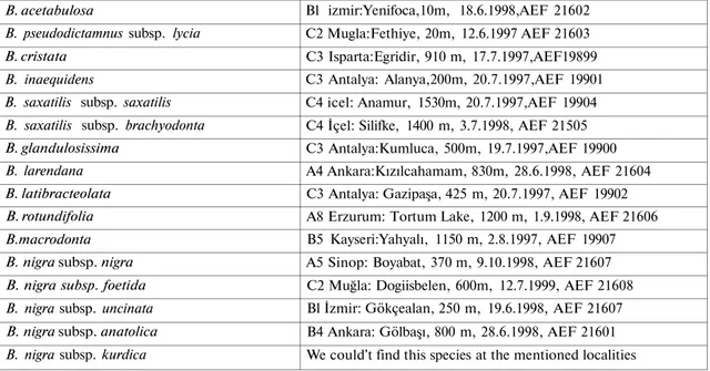 Table 1. The names and origins of Ballota species used in this study 