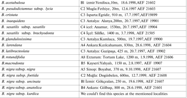 Table 1. The names and origins of Ballota species used in this study 