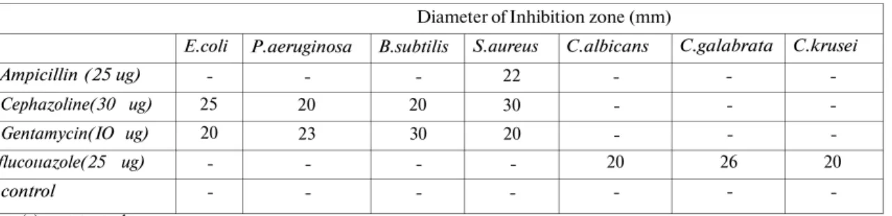 Table 3.The inhibition zones formed by standard antibiotic discs and the disc injected with only ethanol 