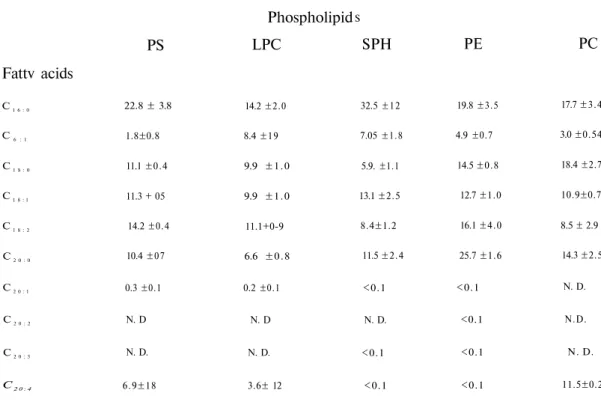 Table 4. Fatty acid composition of phospholipids of dog plasma 