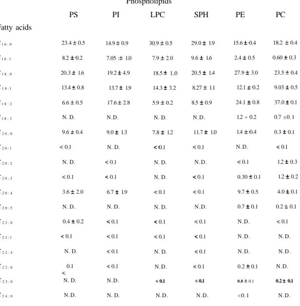 Table 1. Fatty acid composition of phospholipids of rabbit plasma  Phospholipids 
