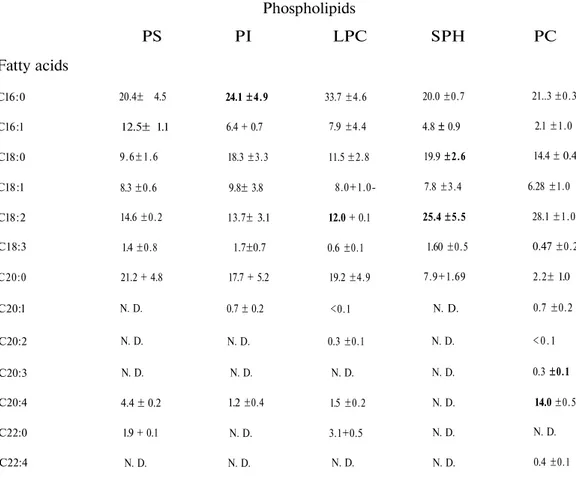 Table 2. Fatty acid composition of phospholipids of rat plasma  Phospholipids 