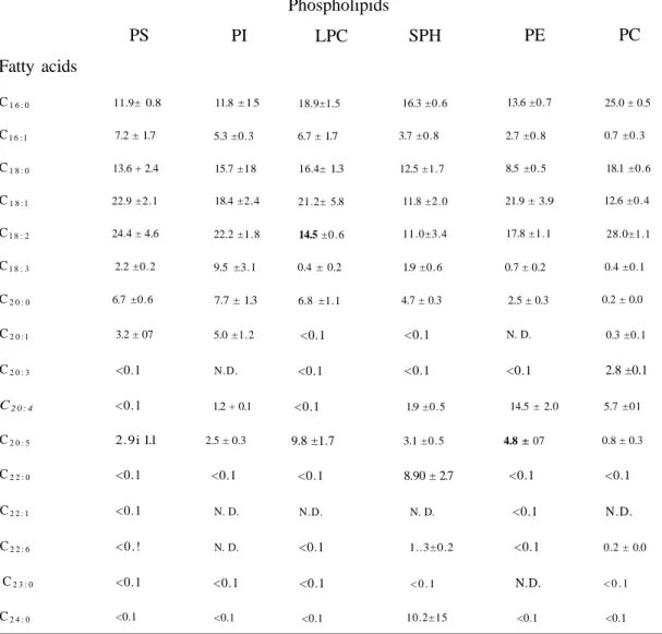 Table 3. Fatty acid composition of phospholipids of human plasma 