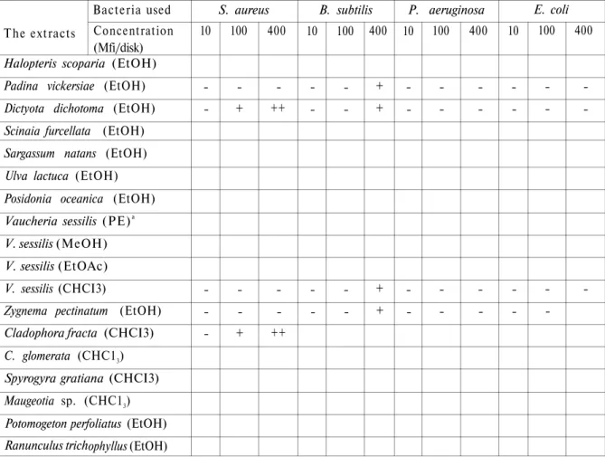 Table 1. Antibacterial activity results of the crude extracts* 