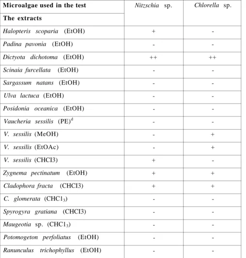 Table 2. Antialgal activity results of the crude extracts* 