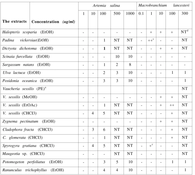 Table 4. Brine shrimp and prawn toxicity test results of the crude extracts 