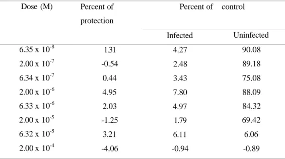 Table 2: Activity against HIV-1 and growth inhibitory properties of compound 4. 