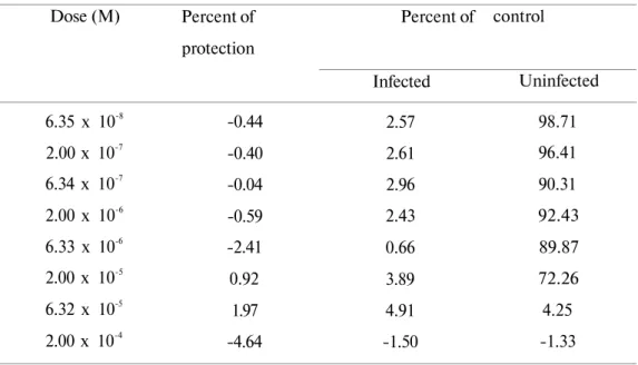 Table 3: Activity against HIV-1 and growth inhibitory properties of compound 27. 