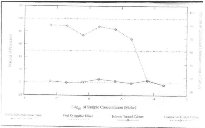 Figure 2: In vitro anti-HIV screening of compound 4. 