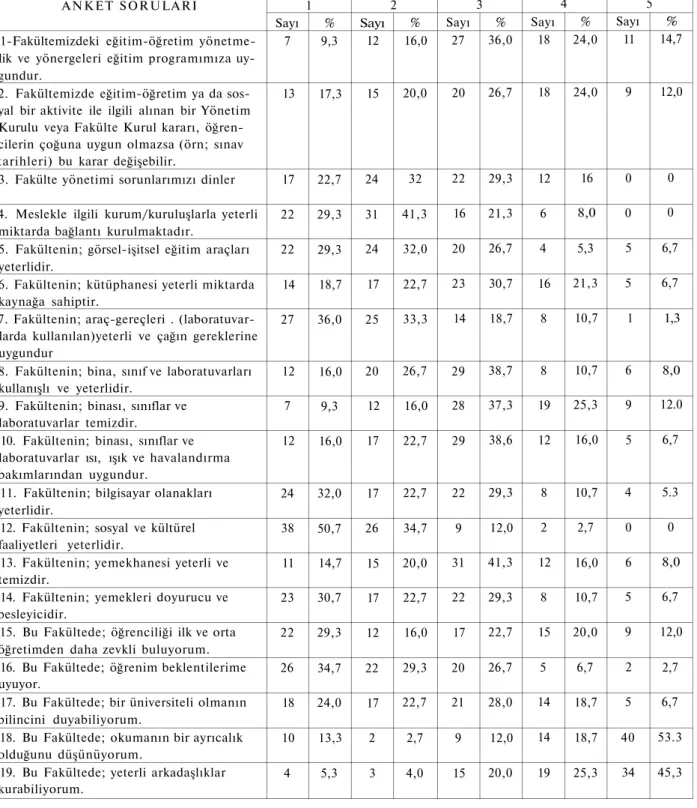TABLO 1: Ankara Üniversitesi Eczacılık Fakültesi öğrencilerinin fakültelerini fakülte ortamı,  şartları ve üniversite bilinci açısından değerlendirme sonuçları 