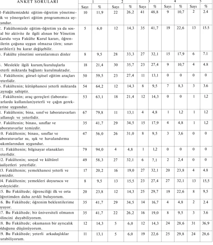 TABLO 3: Hacettepe Üniversitesi Eczacılık Fakültesi Öğrencilerinin fakültelerini fakülte ortamı,  şartları ve üniversite bilinci açısından değerlendirme sonuçları 
