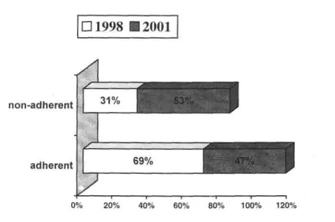 Figure 2. The level of compliance for the two years 1998 and 2001. 