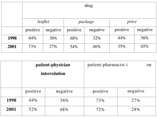 Table 1. The influence of the drug, of the patient-physician and patient-pharmacist 