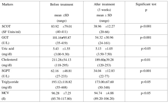 Table 3.Traditional alcohol marker values in alcoholics in follow up study (the changes in the  biomarker values during the 3 weeks, n=25)