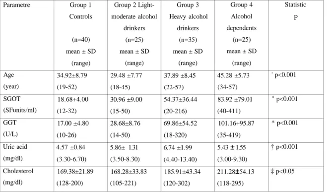 Table 1. Comparison of mean values of SGOT, GGT, uric acid and cholesterol of the  controls, alcohol drinkers and alcohol dependents