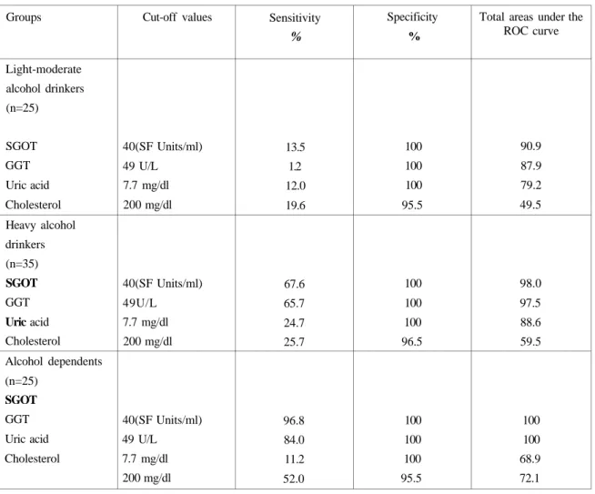 Table 2. Cut-off values, sensitivity, specificity and total areas under the receiver operating  characteristic (ROC) curve for SGOT,GGT, uric acid and cholesterol in different  alcohol drinkers