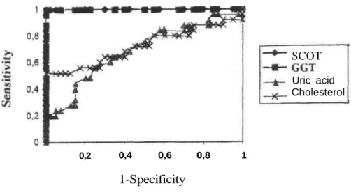Table 2 gives data on the total areas under the ROC curves of the 4 markers for the  different drinking groups and alcohol dependent subjects.The areas of the SGOT and GGT are  higher than the uric acid and cholesterol