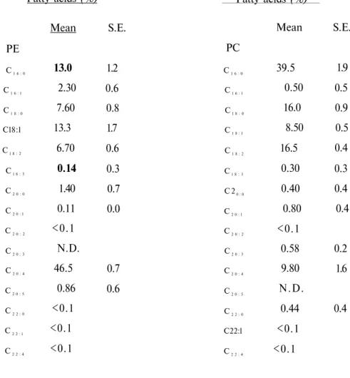 Table 1. Fatty acid composition of PE and PC in RBC membrane of rat  Fatty acids (%)  Mean S.E