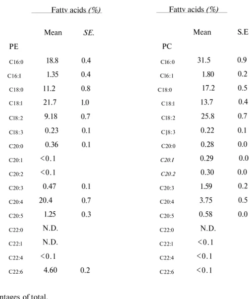 Table 3. Fatty acid composition of PE and PC in RBC membrane of human  PE  C16:0  C16:I  C18:0  C18:l  Cl8:2  Cl8:3  C20:0  C20:1  C20:2  C20:3  C20:4  C20:5  C22:0  C22:l  C22:4  C22:6  Fattv acids (%) Mean 18.8 1.35 11.2 21.7 9.18 0.23 0.36 <0.1 <0