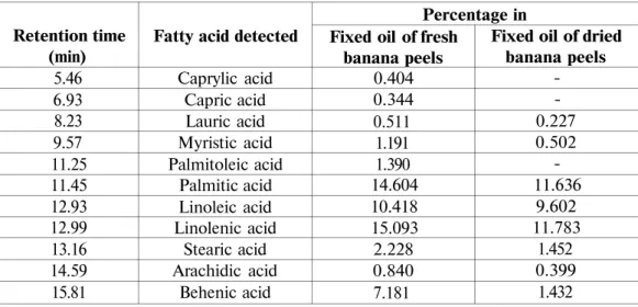 Table 1. Fatty acid contents of the oils obtained from the fresh and dried banana peels of 