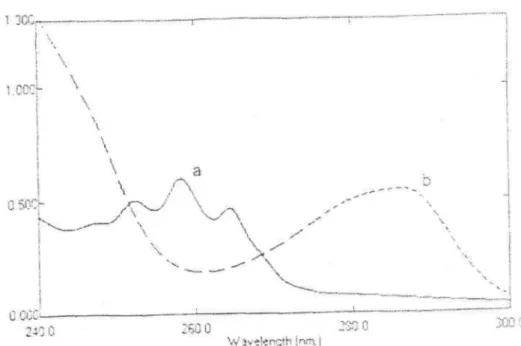 Figure 1: Zero-order absorption spectra of a) 120 g / ml solution of morphine hydrochloride, 