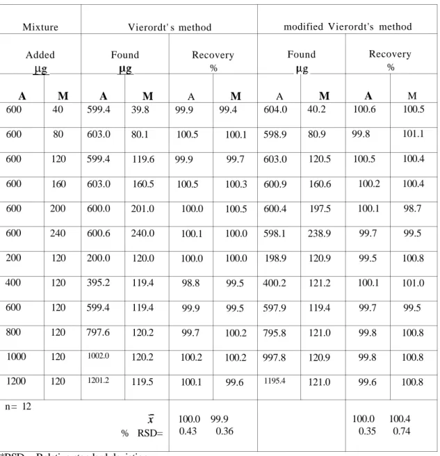 TABLE 2. Results obtained in the determination of A and M in synthetic mixtures 