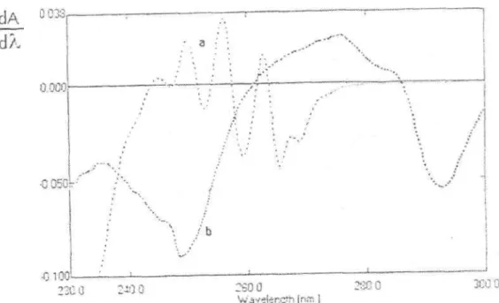 Figure 2: First derivative spectra of a) 120 g / ml solution of morphine hydrochloride, 