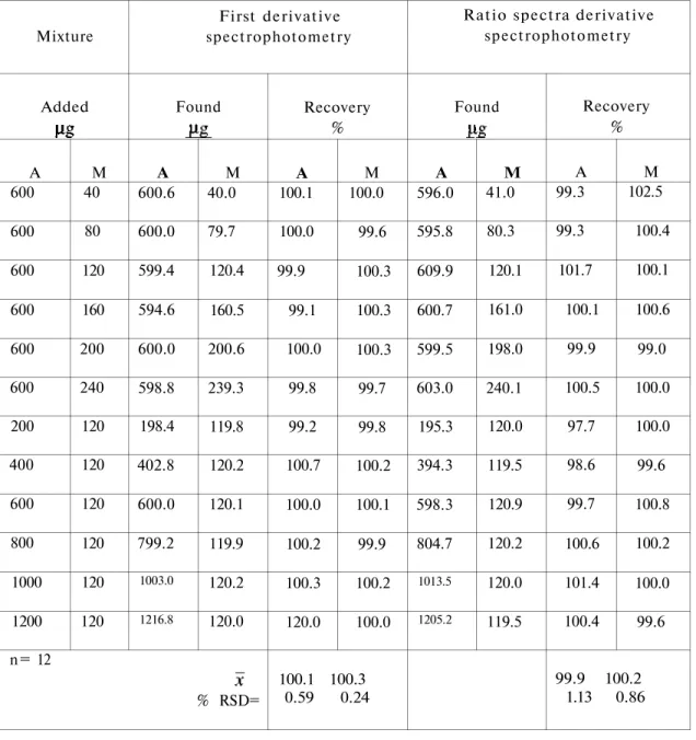 TABLE 3. Results obtained in the determination of A and M in synthetic  mixtures by using first derivative and ratio spectra derivative  spectrophotometry  Mixture  Added  A  600  600  600  600  600  600  200  400  600  800  1000  1200  M 40 80 120 160 200