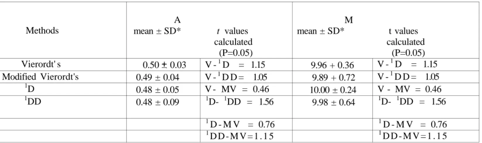 TABLE 4. Comparison of the results for synthetically prepared tablet mixture with respect to  only their active ingredients (0.5 mg A + 10 mg M /tablet) (mg) 