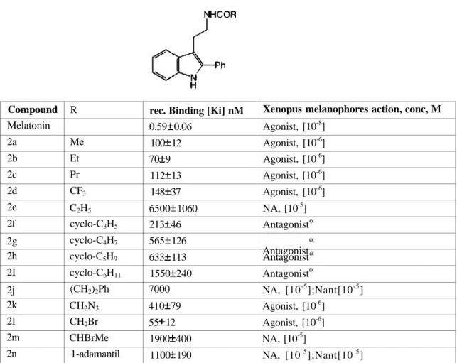 TABLE 4. Binding affinity in chicken brain assay and response of Xsenopus laevis melanophores to 2-